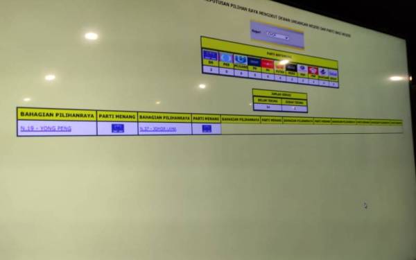 Dashboard yang dipaparkan di Pusat Media SPR di Pusat Konvensyen Antarabangsa Persada, di sini, pada Sabtu