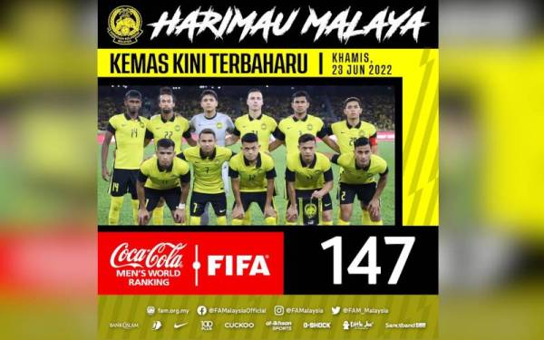 Malaysia kini berada di ranking 147 dalam ranking terbaru Persekutuan Bola Sepak Antarabangsa (FIFA) yang dikeluarkan pada Khamis.