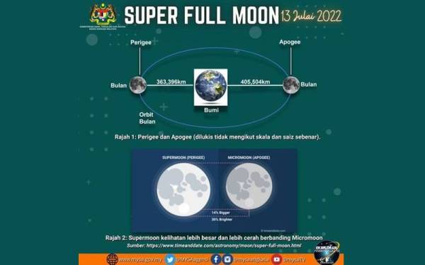 Foto: Facebook Agensi Angkasa Malaysia