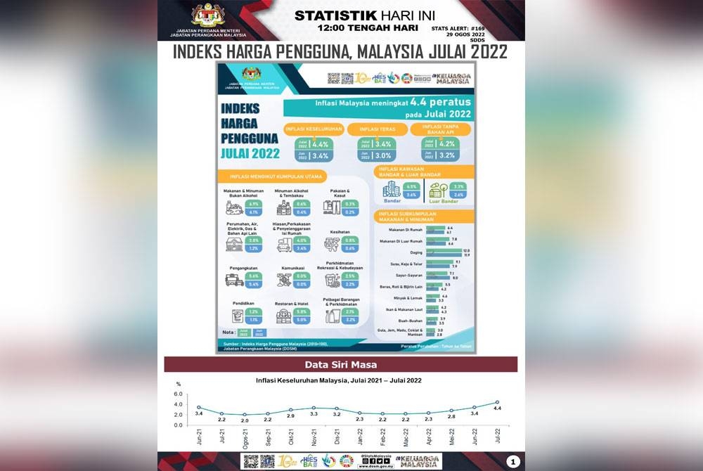 Indeks harga pengguna Malaysia bagi Julai 2022.