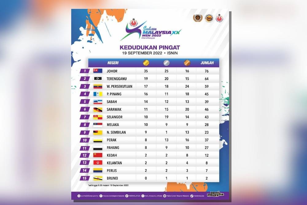 Kedudukan pingat Sukma 2022.