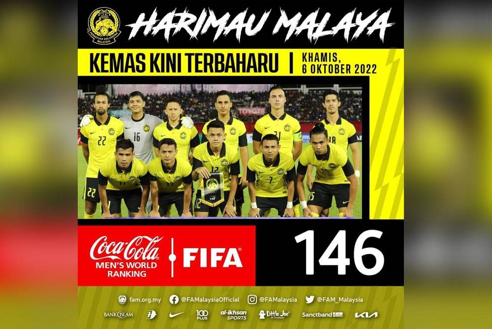 Malaysia berjaya naik dua anak tangga dalam kedudukan ranking terkini FIFA.