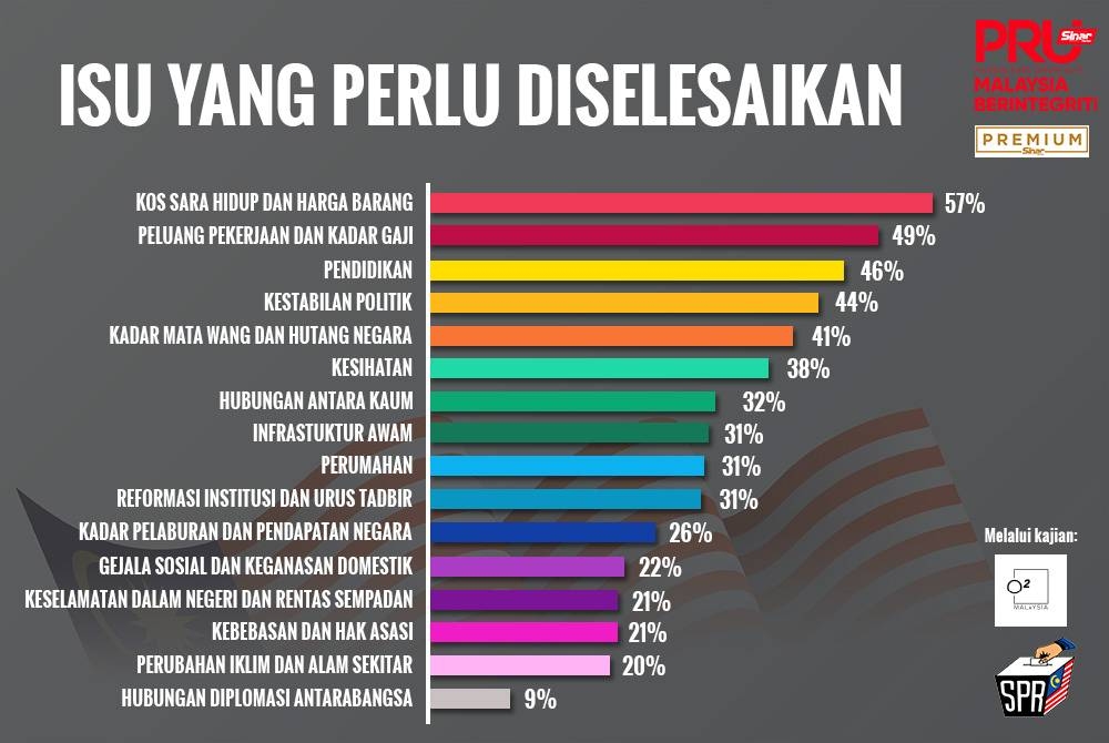 Hasil kajian O2 menunjukkan rakyat bimbang dengan isu kos sara hidup dan harga barang.