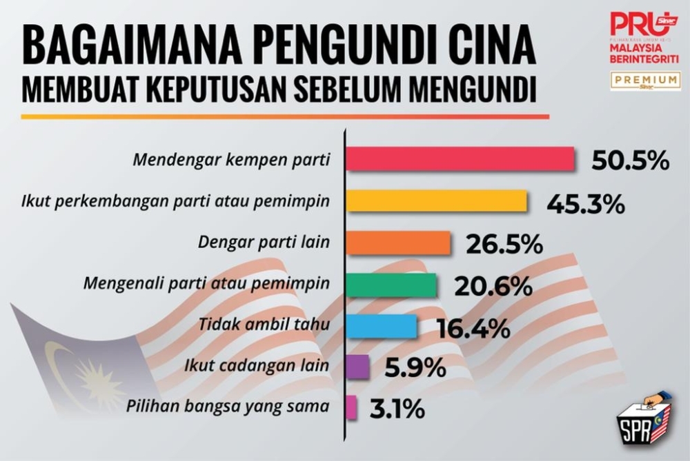 Kecenderungan pengundi Cina berdasarkan kajian Huayan.