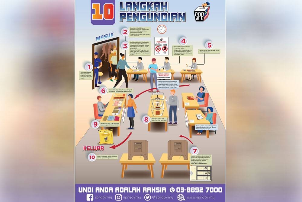 Infografik 10 langkah pengundian yang dikeluarkan oleh SPR.