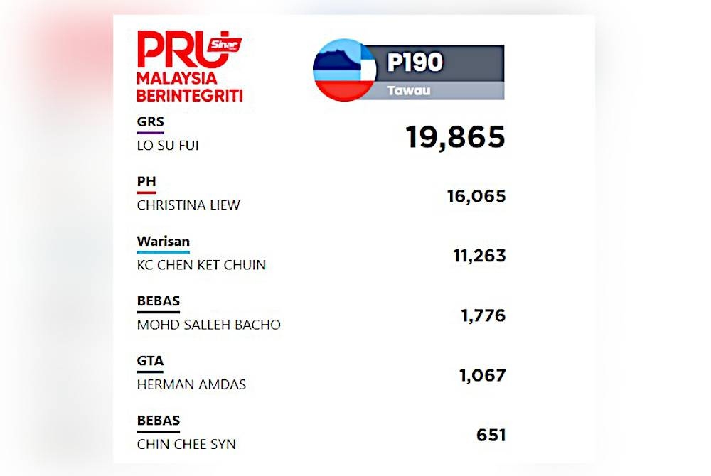 Su Fui dari Parti Bersatu Sabah (PBS) yang mewakili GRS berjaya mendapat sebanyak 19,865 undi dengan majoriti 3,800.