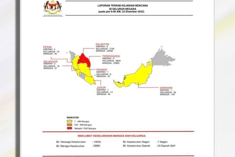 Setakat jam 6 pagi Jumaat, direkodkan seramai 50,861 mangsa banjir melibatkan 14,635 keluarga.