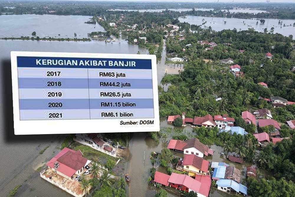 Jumlah kerugian akibat banjir di negara ini dari tahun 2017 hingga 2021 mencecah RM7.4 bilion.