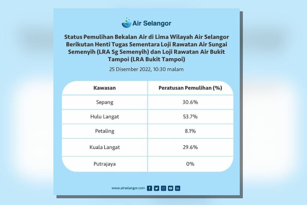 Bekalan air di empat daerah yang terlibat henti tugas LRA Sungai Semenyih dan LRA Bukit Tampoi disalur secara berperingkat malam Ahad.