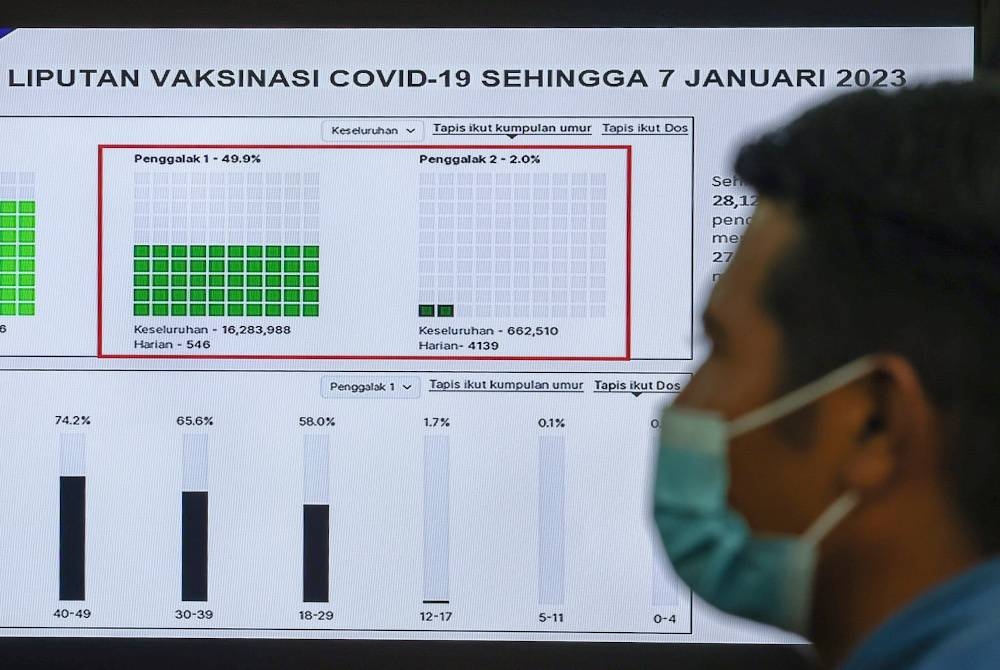 Statistik liputan vaksinasi Covid-19 memaparkan hanya dua peratus rakyat Malaysia yang ambil vaksin dos penggalak 2 sehingga 7 Januari 2023. - Foto Bernama