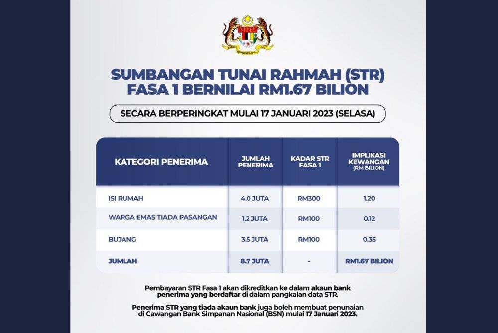 Bayaran fasa pertama bantuan yang kini dijenamakan semula sebagai Sumbangan Tunai Rahmah akan dibayar esok.