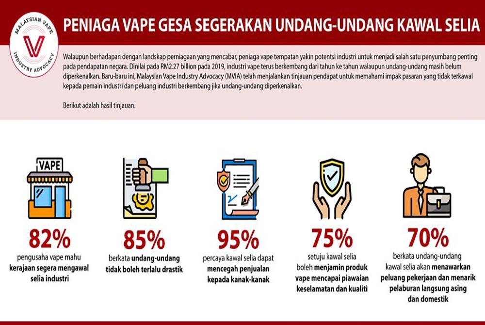 Peniaga vape gesa kerajaan segerakan undang-undang kawal selia.