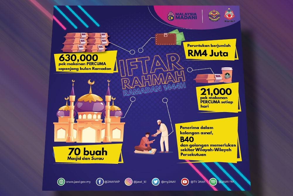 Program Iftar Rahmah Ramadan 1444H menyediakan makanan percuma kepada golongan memerlukan.