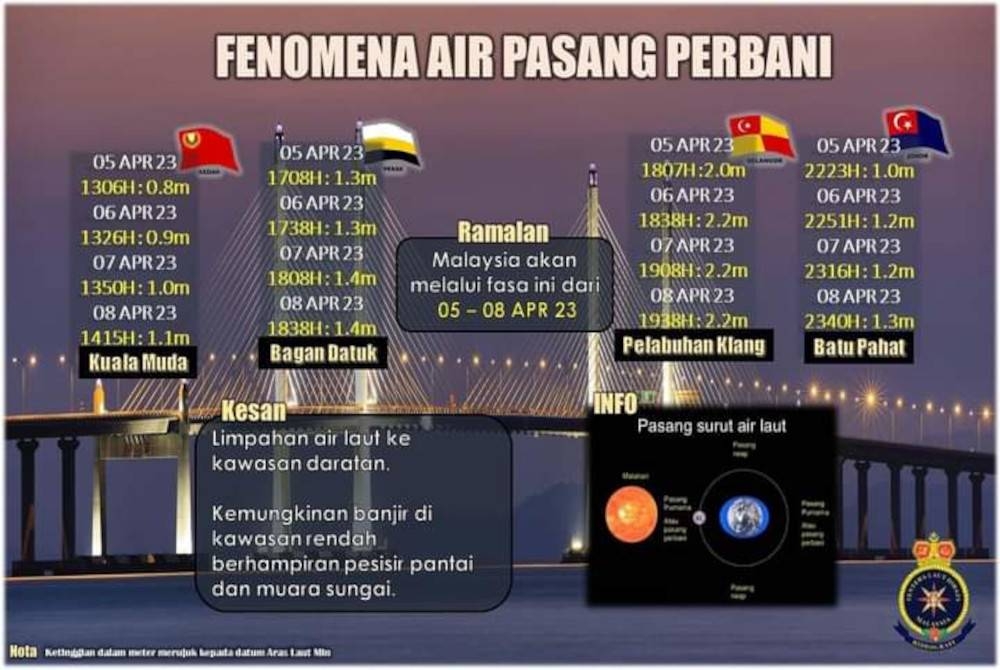 Info grafik ramalan paras ketinggian ombak ketika fenomena air pasang perbani yang dikeluarkan Pusat Hidrogafi Nasional.