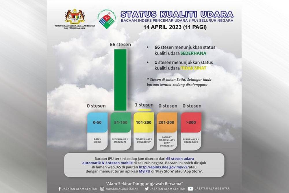 Bacaan Indeks Pencemar Udara (IPU) setakat jam 11 pagi pada Jumaat. - Foto Facebook JAS