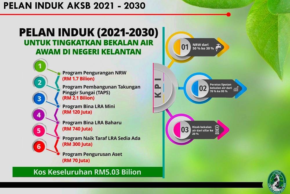 Pelan Induk (2021-2030) yang telah disediakan oleh AKSB dalam kerangka menyelesaikan masalah air di Kelantan.