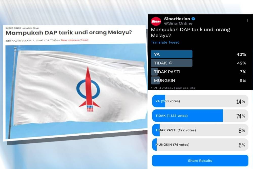 Rata-rata pengguna di media sosial berpandangan DAP tidak mampu untuk menarik undi orang Melayu terhadap parti itu.
Gambar atas: Keputusan poll di Twitter Sinar Harian. Gambar bawah: Keputusan poll di Instagram Sinar Harian.