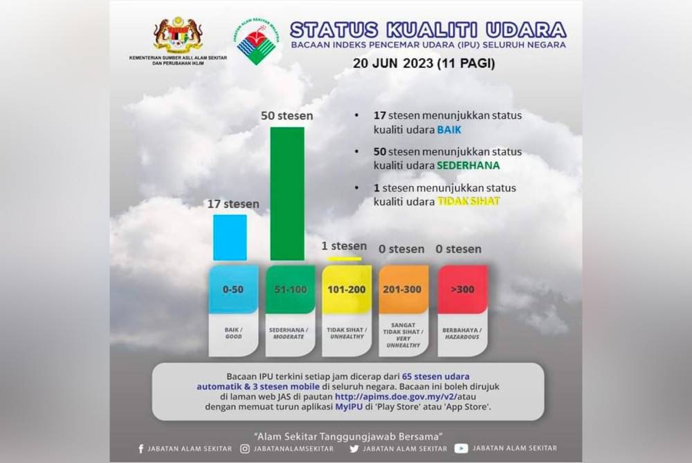 IPU yang dicatatkan pada Selasa.