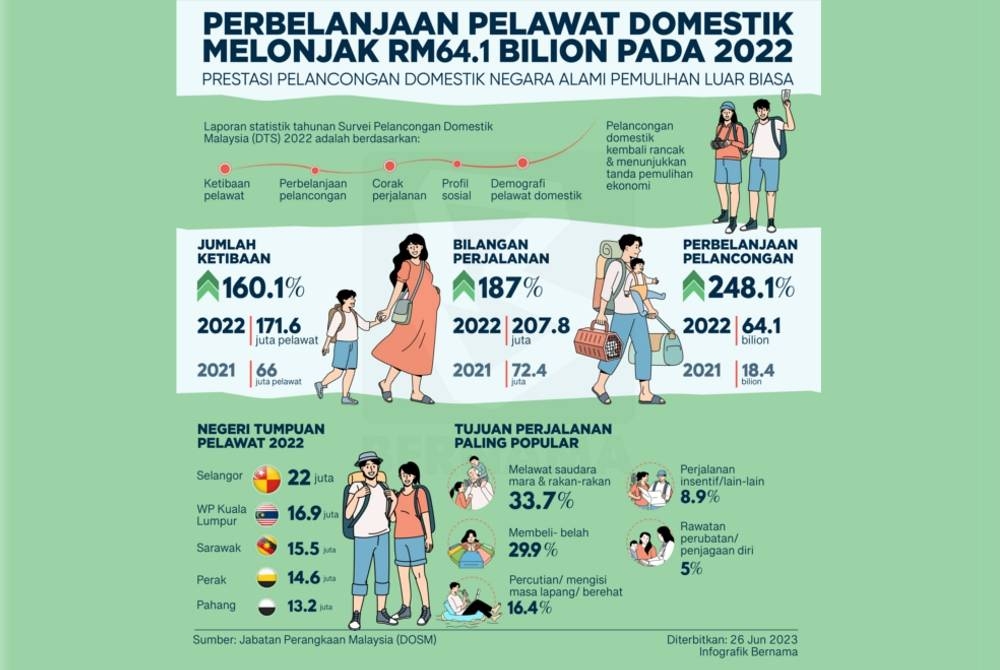 Infografik Bernama