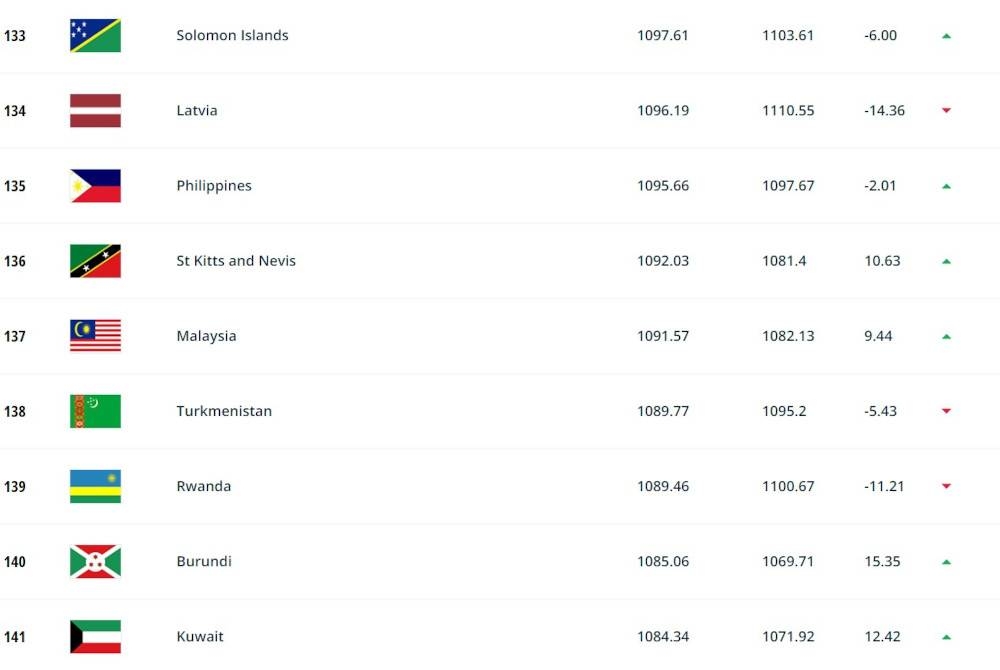 Kemas kini terbaharu ranking Persekutuan Bolasepak Antarabangsa (FIFA).