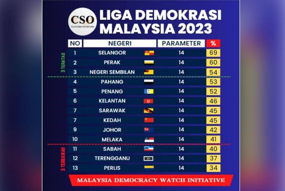 Kedudukan Liga Demokrasi Malaysia 2023 diperoleh hasil pemantauan terhadap demokrasi Parlimen dan DUN di negara ini dalam tempoh beberapa bulan selepas Pilihan Raya Umum ke-15 lalu.