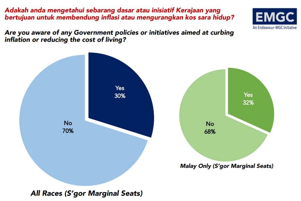 70 peratus responden tidak tahu inisiatif kerajaan bendung inflasi dan kos sara hidup.