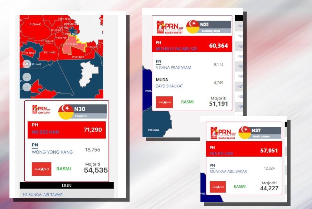 Antara kerusi ditandingi calon PH dengan jurang majoriti terbesar iaitu DUN Kinrara majoriti 54,535 undi, Subang Jaya 51,191 dan Bukit Lanjan 44,227.