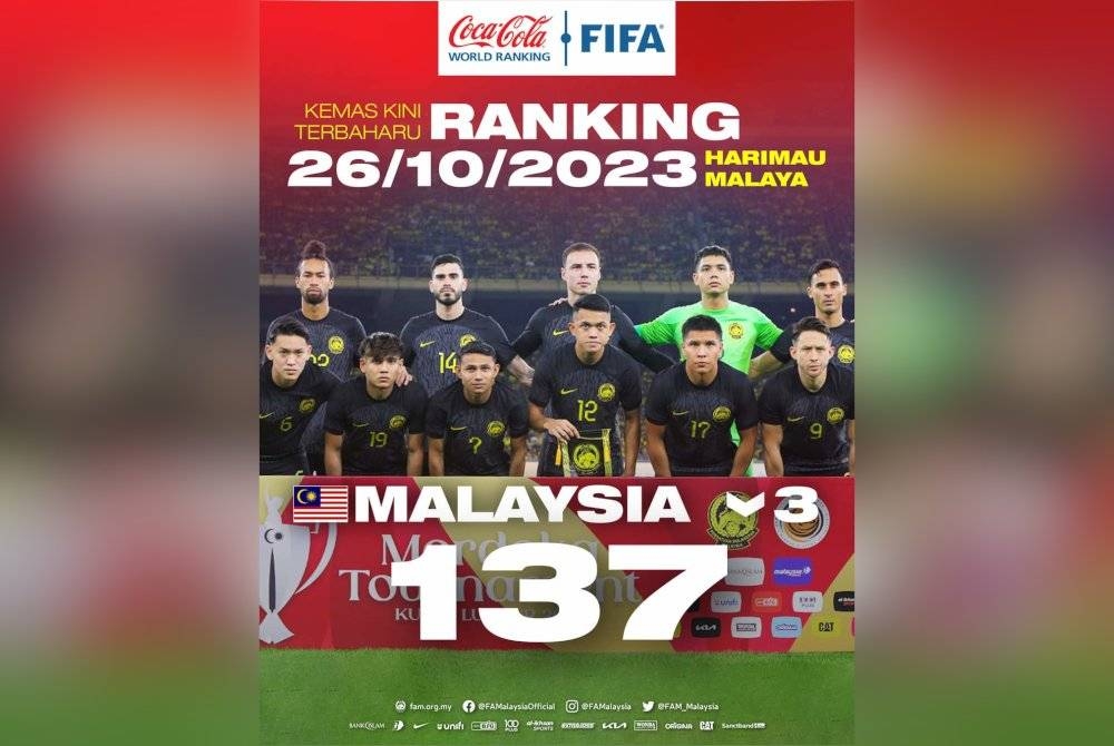 Harimau Malaya jatuh tiga anak tangga daripada kedudukan ke-134 ke-137 dunia.