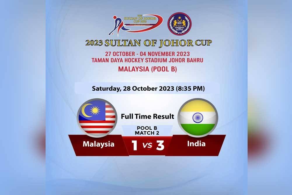 Young Tigers dibelasah juara bertahan India, 3-1 di Stadium Hoki Taman Daya, Johor Bahru pada Sabtu.