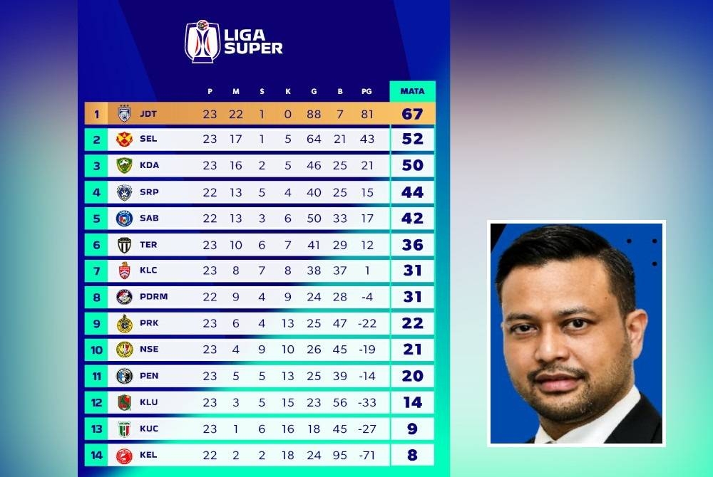 Kedudukan semasa 14 pasukan saingan Liga Super 2023. - Infografik MFL (Gambar kecil: Stuart)