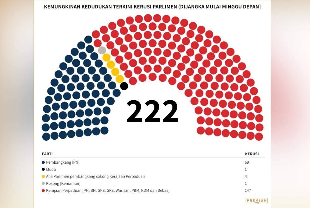 Kemungkinan kedudukan kerusi Parlimen yang dijangka mulai minggu depan.