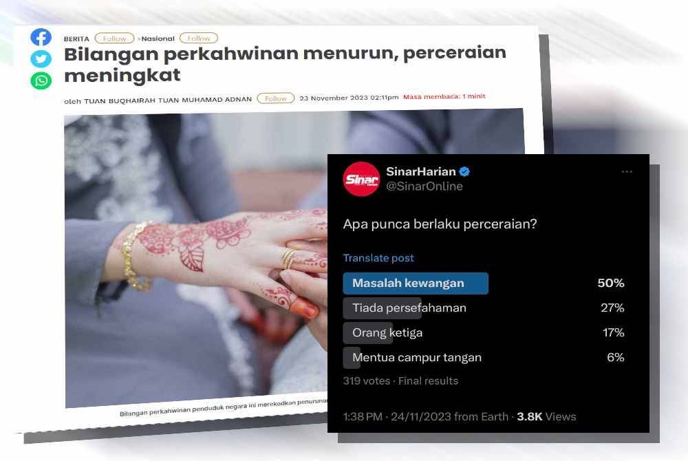 Laporan Sinar Harian. Sebanyak 50 peratus daripada 319 pengguna media sosial X mengundi masalah kewangan menjadi punca utama perceraian.