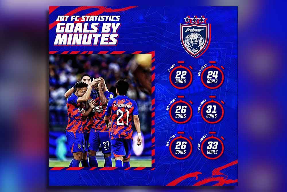 Laman sosial rasmi JDT mengeluarkan statistik ringkas mengenai jaringan pasukan mereka berdasarkan minit permainan sepanjang musim ini. - Foto: Facebook Johor Southern Tigers