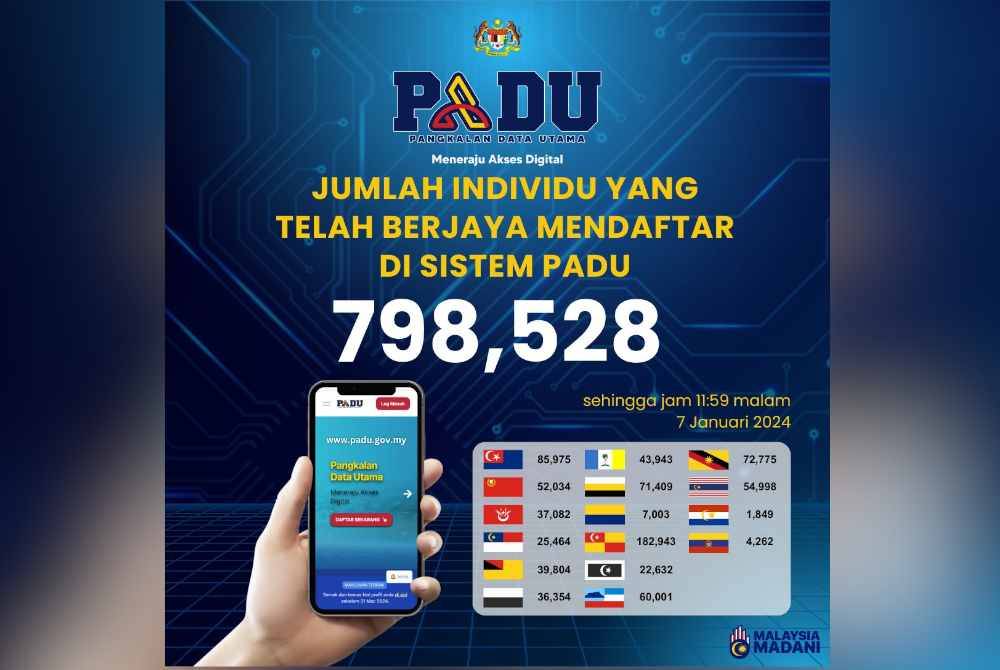 Data yang dikeluarkan DOSM pada Isnin.