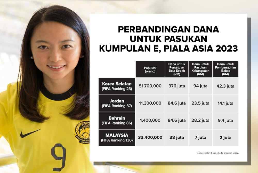 Perbandingan dana pasukan dalam Kumpulan E Piala Asia Qatar 2023. Foto FB Hannah Yeoh.