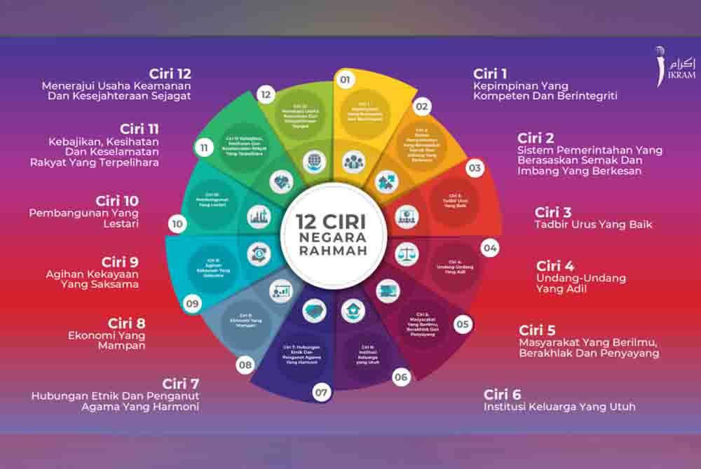 12 ciri Negara Rahmah.