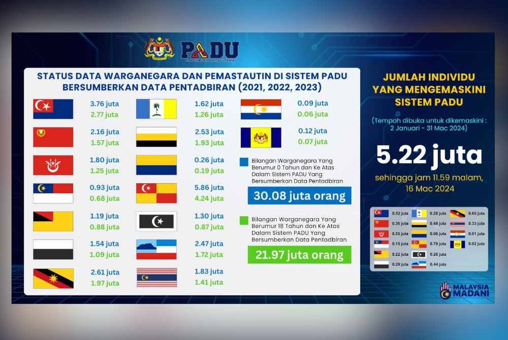 Jumlah kemas kini terkini sistem PADU sehingga Sabtu.