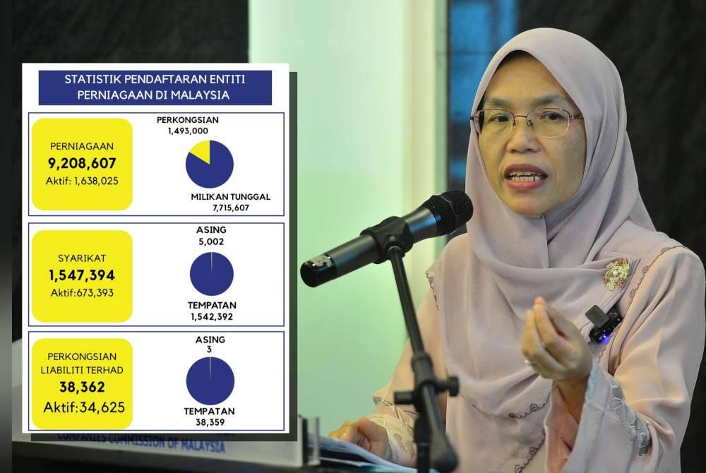 Statistik pendaftaran entiti perniagaan di Malaysia. (Norhaiza Jemon)