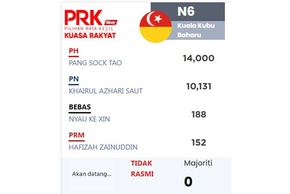 Berdasarkan keputusan tidak rasmi, Hafizah hanya memperoleh 152 undi, manakala Ke Xin mendapat 188 undi.