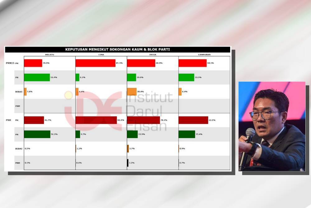 Tze Tzin berkongsi data sokongan kaum bagi PRK Kuala Kubu Baharu menerusi hantaran di aplikasi X . (Tze Tzin)