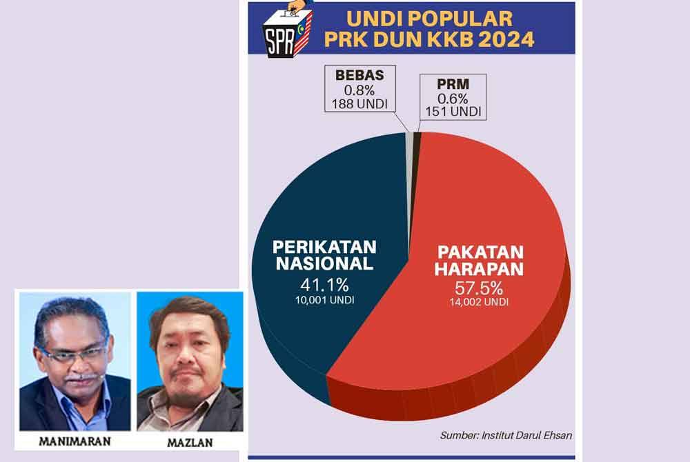 Statistik data undi popular PRK DUN KKB pada 11 Mei lalu.