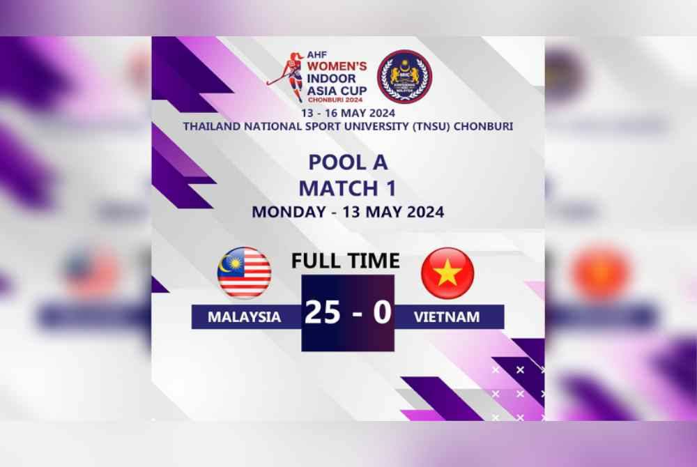 Skuad hoki dalam dewan wanita kebangsaan bermula langkah kanan pada aksi Kumpulan A Piala Asia 2024 apabila membelasah Vietnam 25-0 di Chonburi Thailand, pada Isnin.