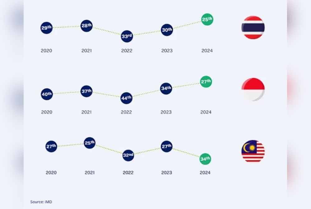 Kedudukan Thailand dan Indonesia yang melepasi Malaysia.