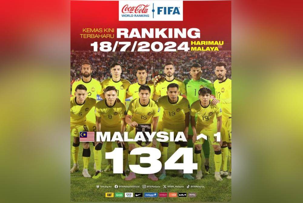 Harimau Malaya berada di kedudukan 134 berbanding 135 ranking Persekutuan Bolasepak Dunia (FIFA) sebelum ini.