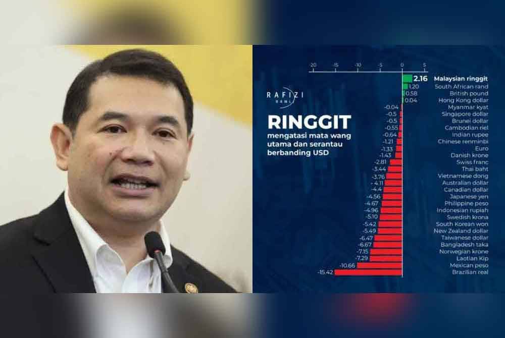 Rafizi Ramli (kiri), Ringgit mengatasi mata wang utama dan serantau berbanding dolar AS.