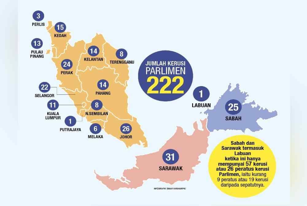 Pecahan jumlah keseluruhan 222 kerusi Parlimen di Malaysia menyaksikan agihan bagi Sabah dan Sarawak masih kurang sembilan peratus daripada nisbah 35 peratus ditetapkan menerusi MA63.