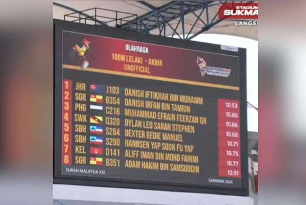 Danish Iftikhar meraih pingat emas dalam acara 100m Sukma Sarawak di Kuching pada Isnin.