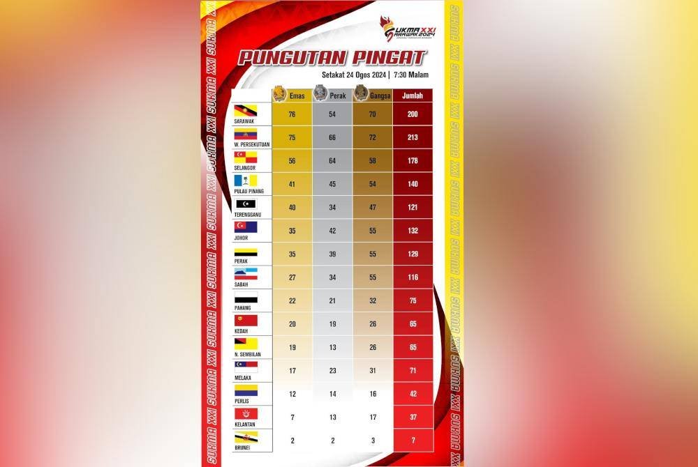 Kontinjen Kelantan mengakhiri kempen Sukma 2024 di kedudukan ke-15 dalam kalangan 16 kontinjen yang mengambil bahagian. Foto Infografik Sukma Sarawak 2024