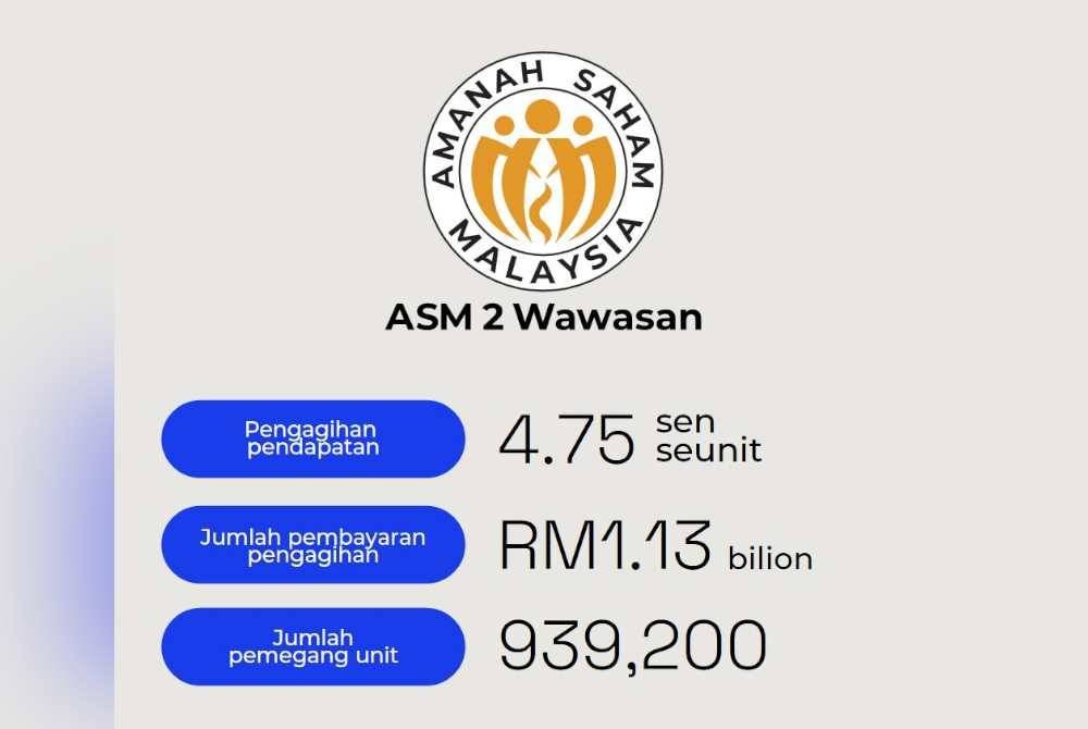 Pengagihan melibatkan jumlah pembayaran sebanyak RM1.13 bilion, memanfaatkan 939,200 pemegang unit.