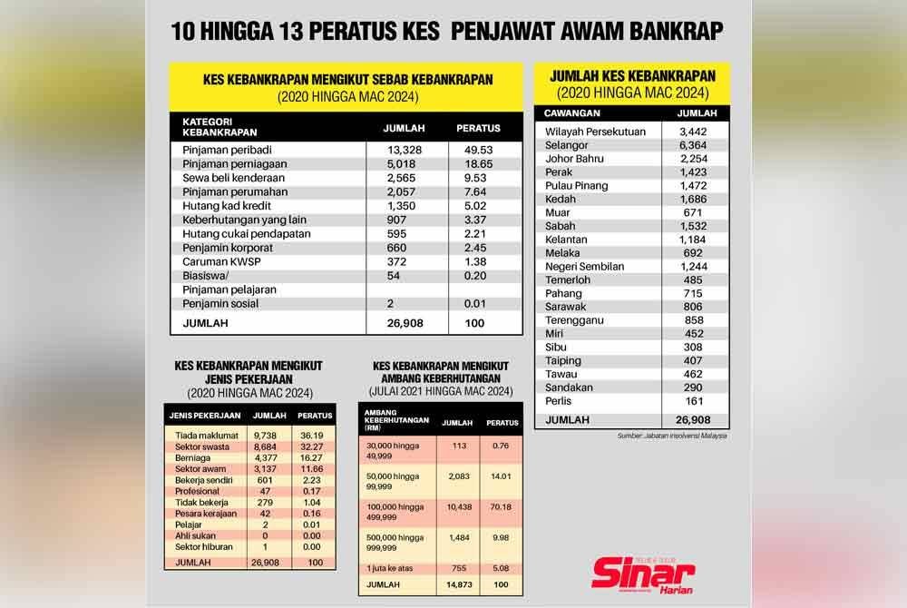 Data daripada Jabatan Insolvensi Malaysia.